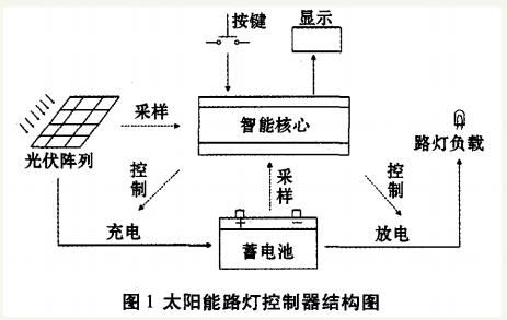 求新农村太阳能路灯cad图纸